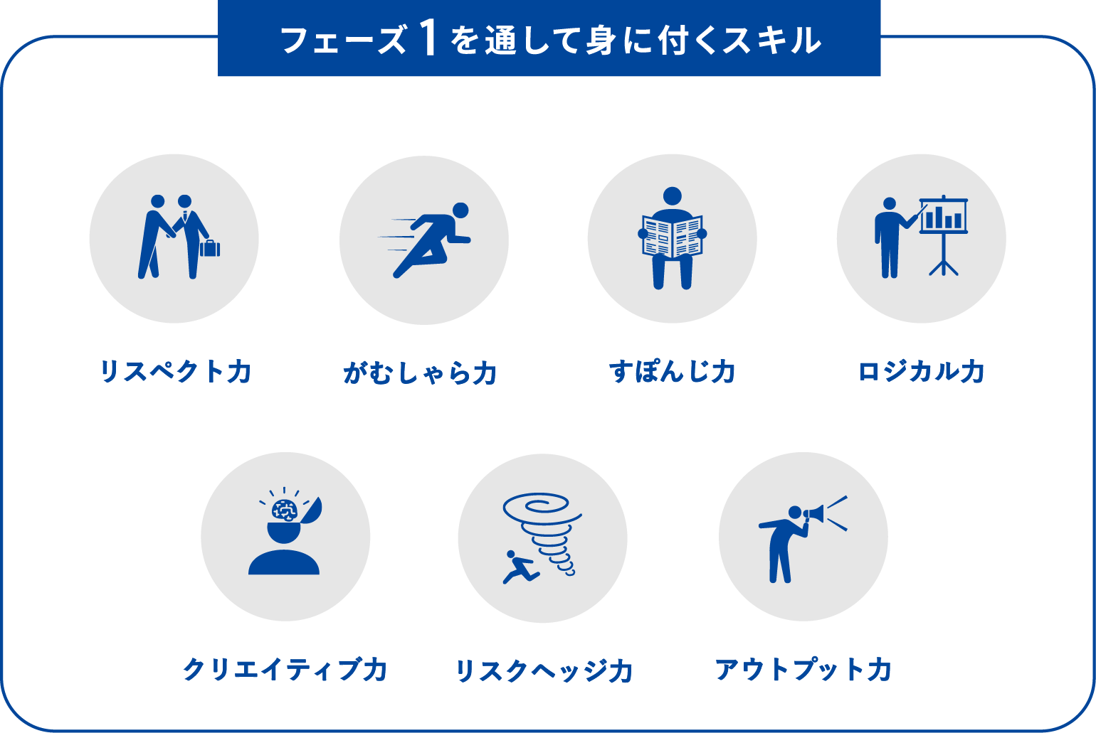 フェーズ1を通して身に付くスキル