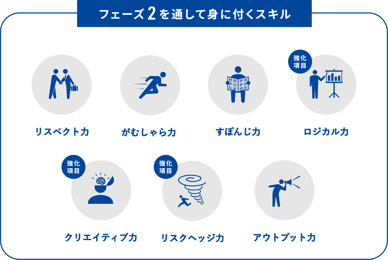 フェーズ2を通して身に付くスキル