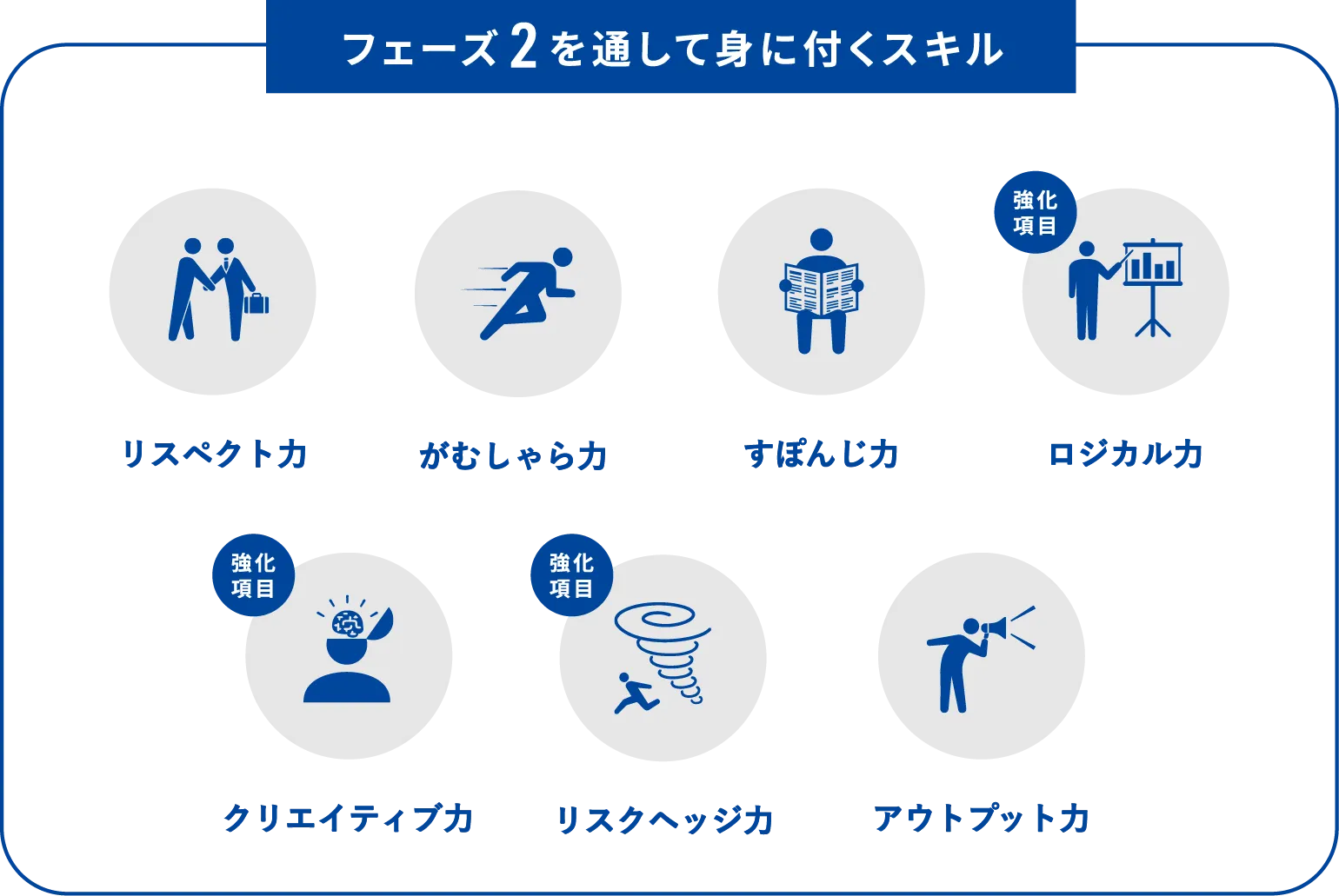 フェーズ2を通して身に付くスキル