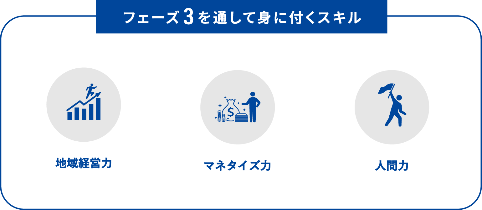 フェーズ3を通して身に付くスキル