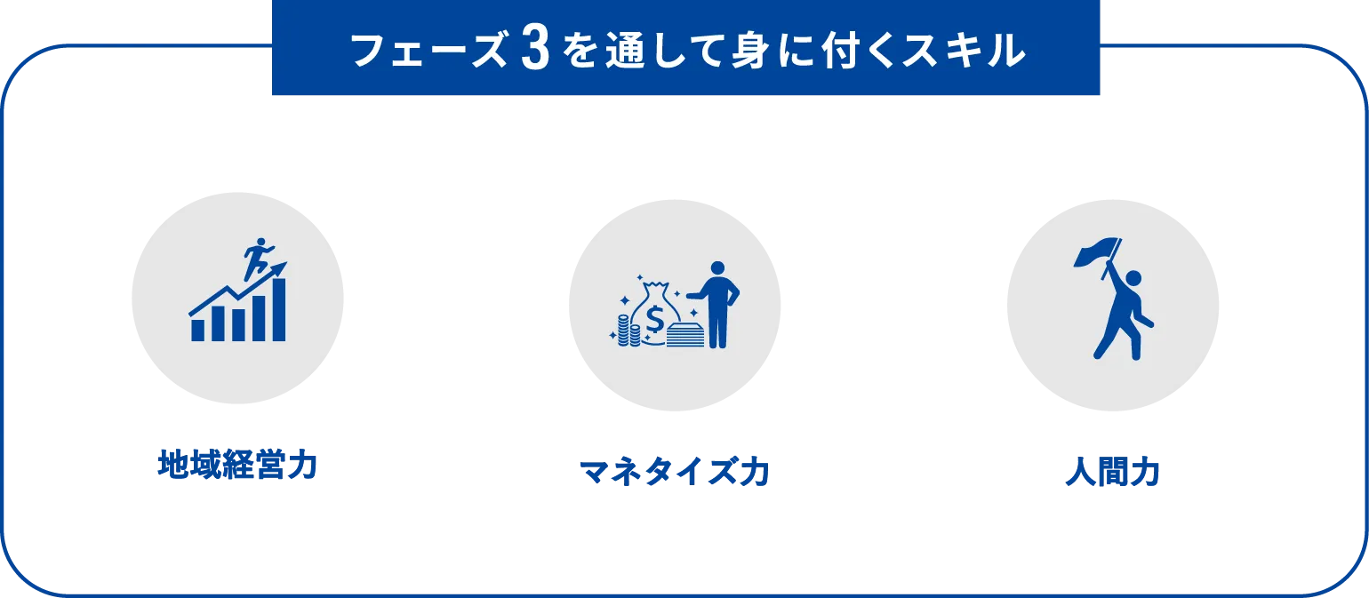フェーズ3を通して身に付くスキル